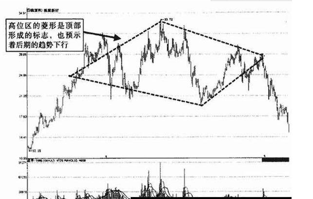 股票菱形洗盘形态图.jpg