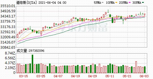 K图 DJIA_0