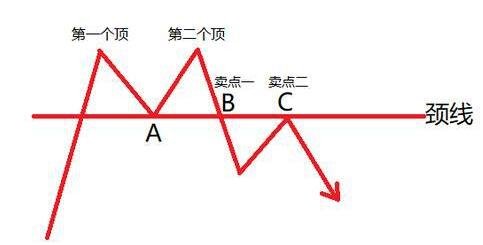 股票中的雙頭型k線