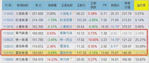 华泰证券里可转债怎么转换成股票可转债转股划算吗