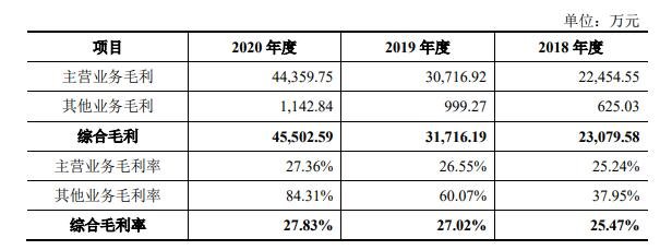 公司综合毛利及毛利率.jpg