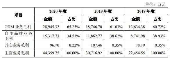 主营业务毛利分模式构成分析.jpg