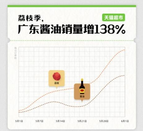 广东区酱油销量增138%.jpg