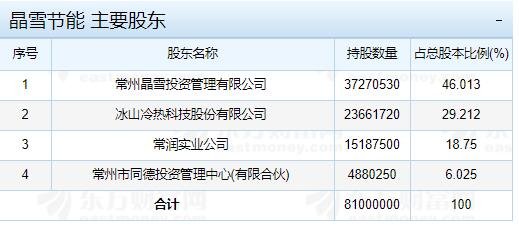 晶雪节能主要股东.jpg