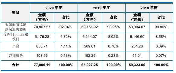 公司主营产品的销售收入及占比情况.jpg