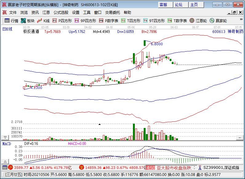 神奇制藥股票日線圖.jpg 神奇制藥股票日線圖.jpg