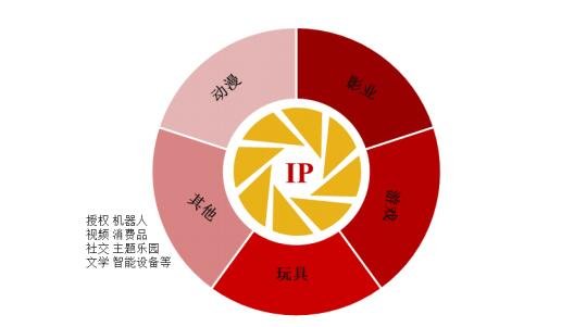 IP 培育逐漸成為內(nèi)容創(chuàng)新的重要成分.jpg