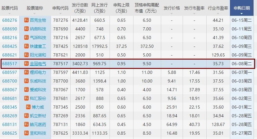 金冠電氣申購(gòu) 金冠電氣申購(gòu)