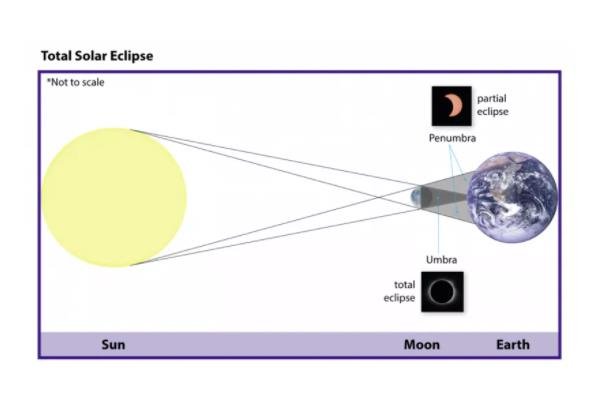 本周四将出现日食 如何观看日食?