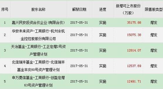 解禁超過百分之40股票會跌嗎