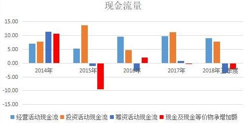 股票中的现金流怎样看