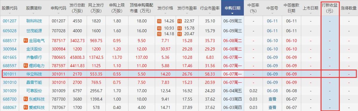 華立科技打新收益 華立科技打新收益