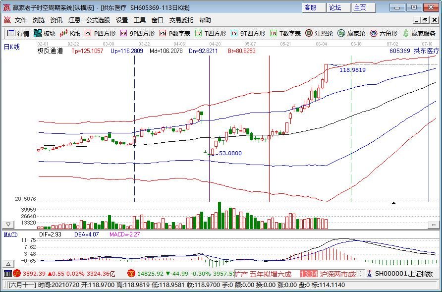 拱東醫(yī)療漲停分析