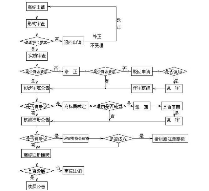 注册商标流程.jpg