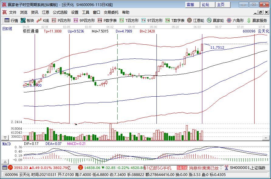 云天化漲停板分析