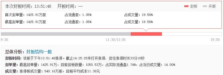 云天化漲停板分析