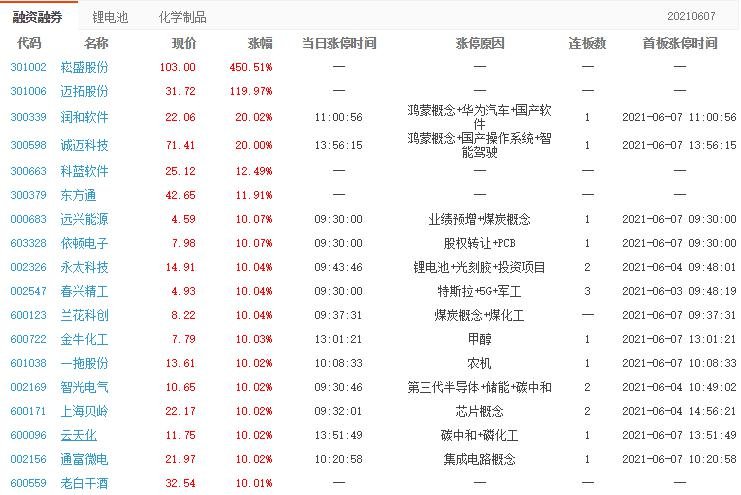 云天化漲停板分析