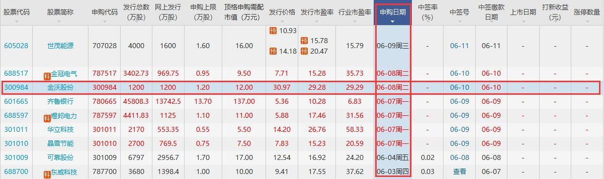 金沃股份上市時間