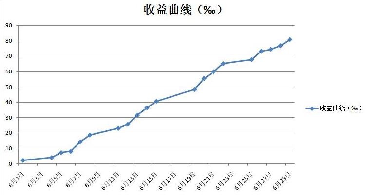 絕對不虧的買股票方法