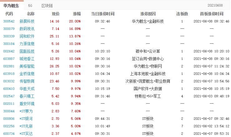 榮聯(lián)科技漲停 榮聯(lián)科技漲停