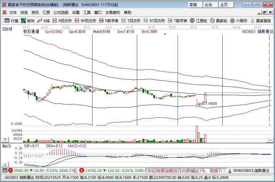 瑞斯康達(dá)漲停分析 瑞斯康達(dá)漲停分析