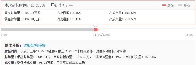 瑞斯康達(dá)漲停分析 瑞斯康達(dá)漲停分析