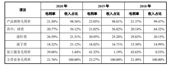 主营业务分类别毛利率情况.jpg