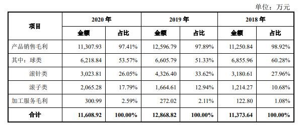 主营业务分产品类别毛利构成情况.jpg