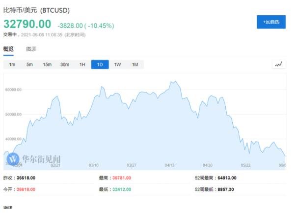 比特币暴跌10%是什么情况，比特币暴跌信号是什么，与比特币涨跌相关的因素有哪些