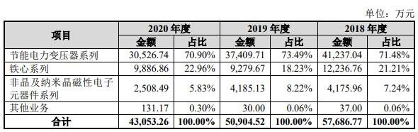 主营业务收入按产品构成分析.jpg