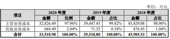 公司营业成本构成情况.jpg