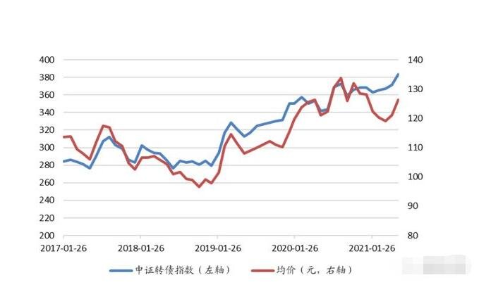 股票转债收市价