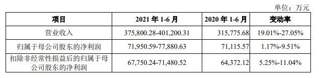 2021 年 1-6 月業(yè)績預測.jpg