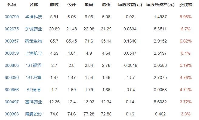 生物醫(yī)藥概念股漲跌排行榜.jpg