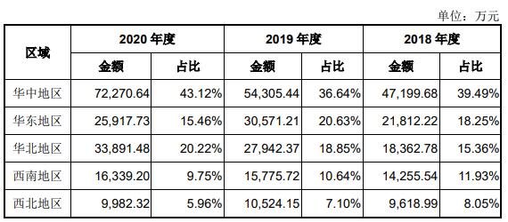 公司的主营业务收入分地区情况.jpg