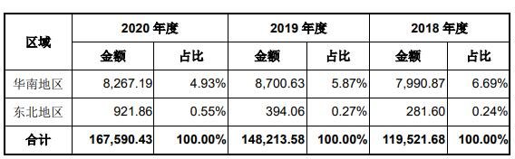 公司的主营业务收入分地区情况1.jpg