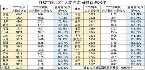 各省市养老金水平.jpg