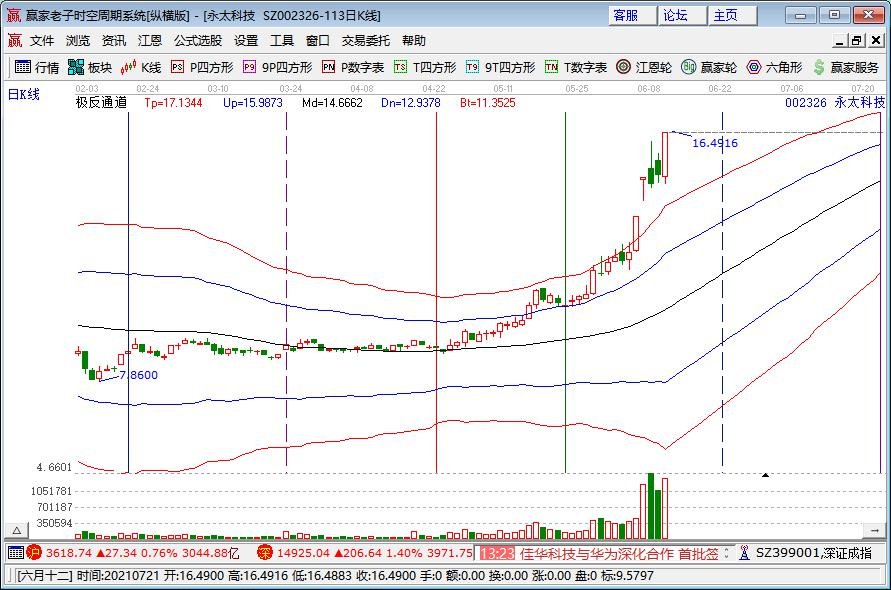 永太科技漲停原因