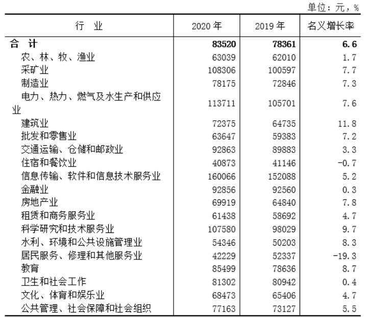 2020年陜西省非私營單位分行業(yè)就業(yè)人員年平均工資.jpg