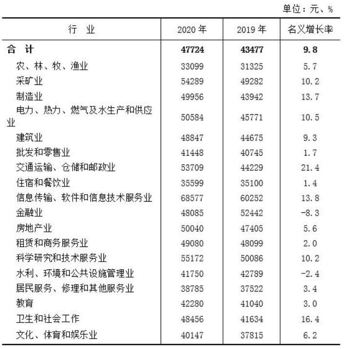 陕西2020年平均工资出炉,哪些行业的平均工资高,平均工资最高的城市有