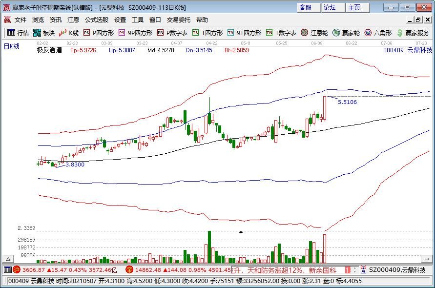 云鼎科技漲停 云鼎科技漲停