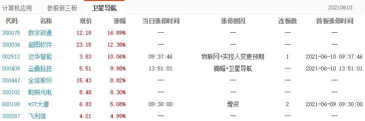 云鼎科技漲停 云鼎科技漲停
