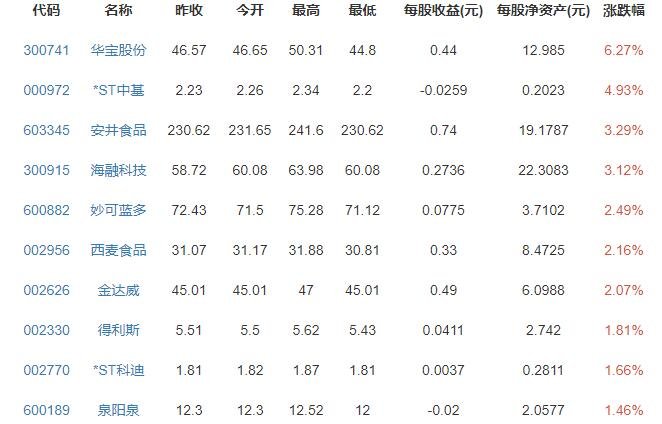 食品飲料概念股漲跌排行榜.jpg 食品飲料概念股漲跌排行榜.jpg