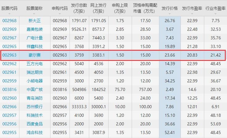 二,从近期上市的深市主板新股来看:(这里选取的是【豪尔赛 002963)