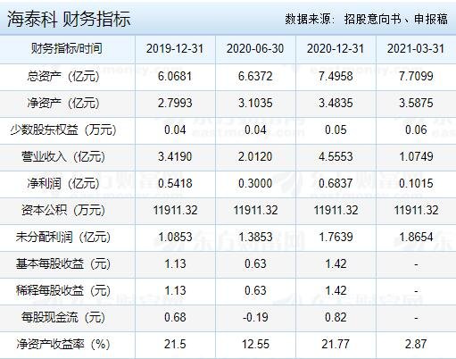 海泰科財(cái)務(wù)指標(biāo).jpg