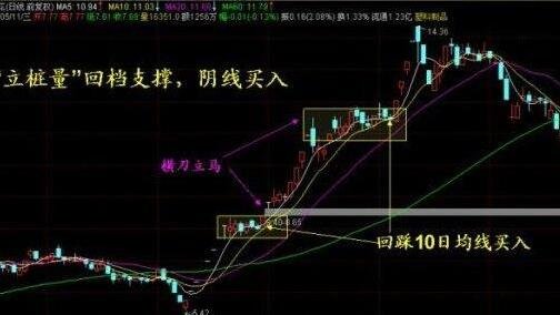 股票降3元一股要补仓吗股票补仓要注意什么