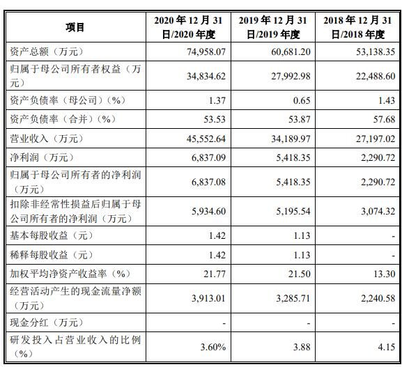 主要财务数据.jpg