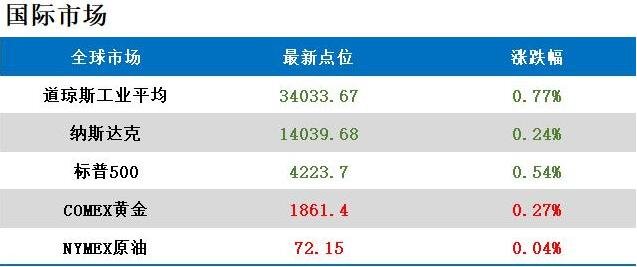 美聯(lián)儲(chǔ)預(yù)計(jì)2023年底將有兩次加息 美聯(lián)儲(chǔ)預(yù)計(jì)2023年底將有兩次加息