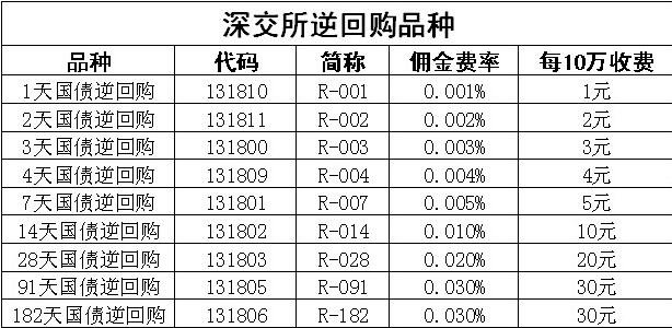 國(guó)債逆回購(gòu)品種.jpg 國(guó)債逆回購(gòu)品種.jpg
