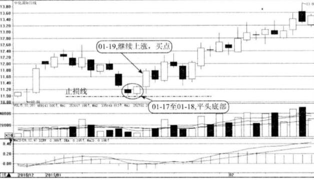 股票什么是平头底部平头底部可以买入吗